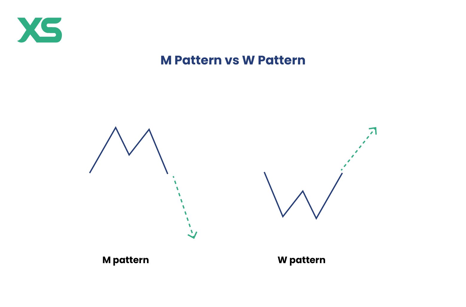 w-pattern-trading-vs-m-pattern