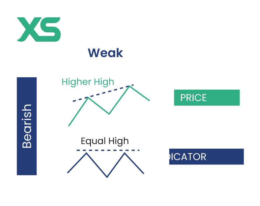 weak-bearish-divergence-xs