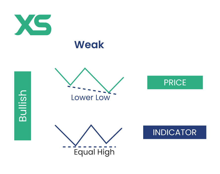 weak-bullish-divergence-xs