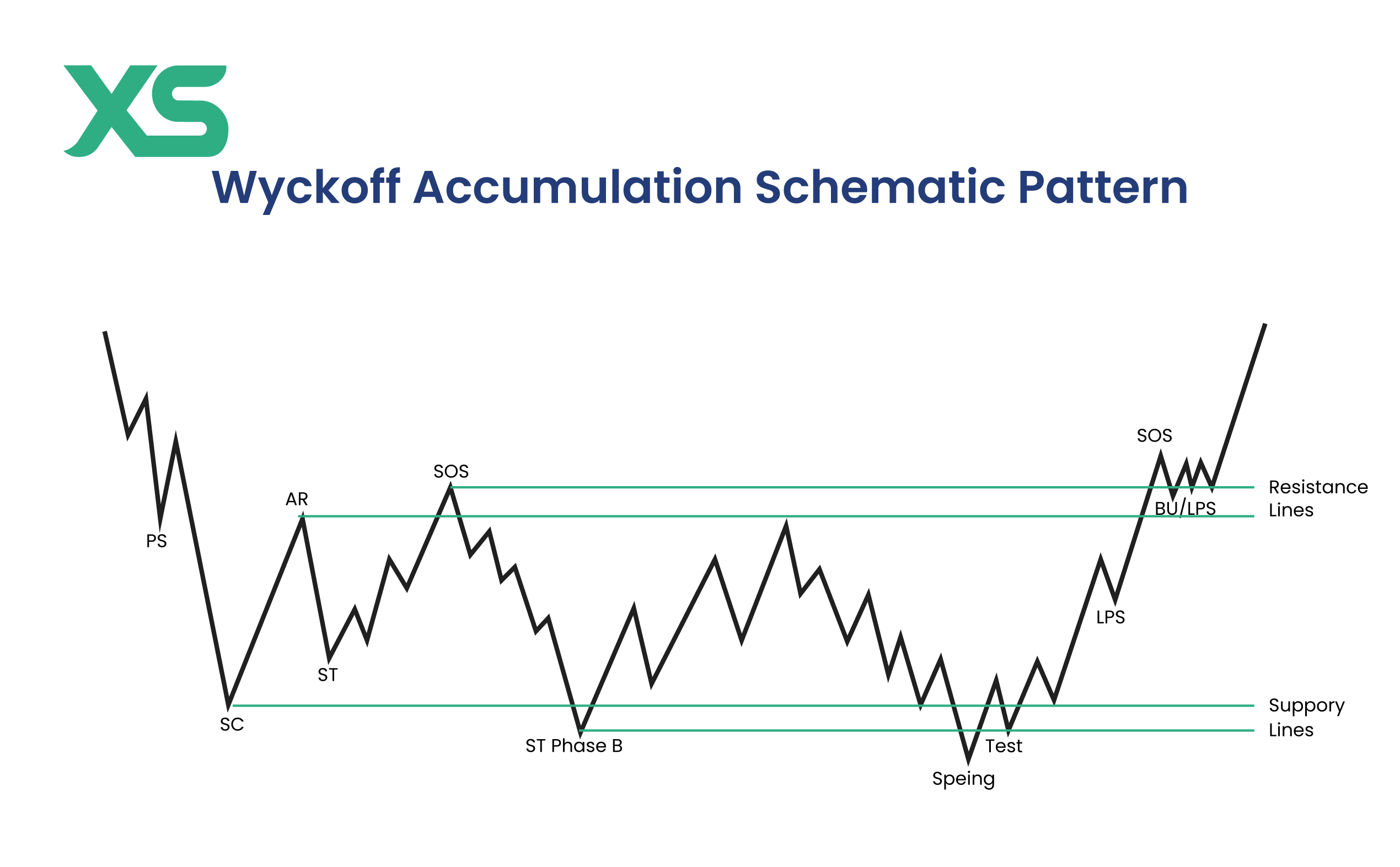 wyckoff-accumulation-schematic-pattern