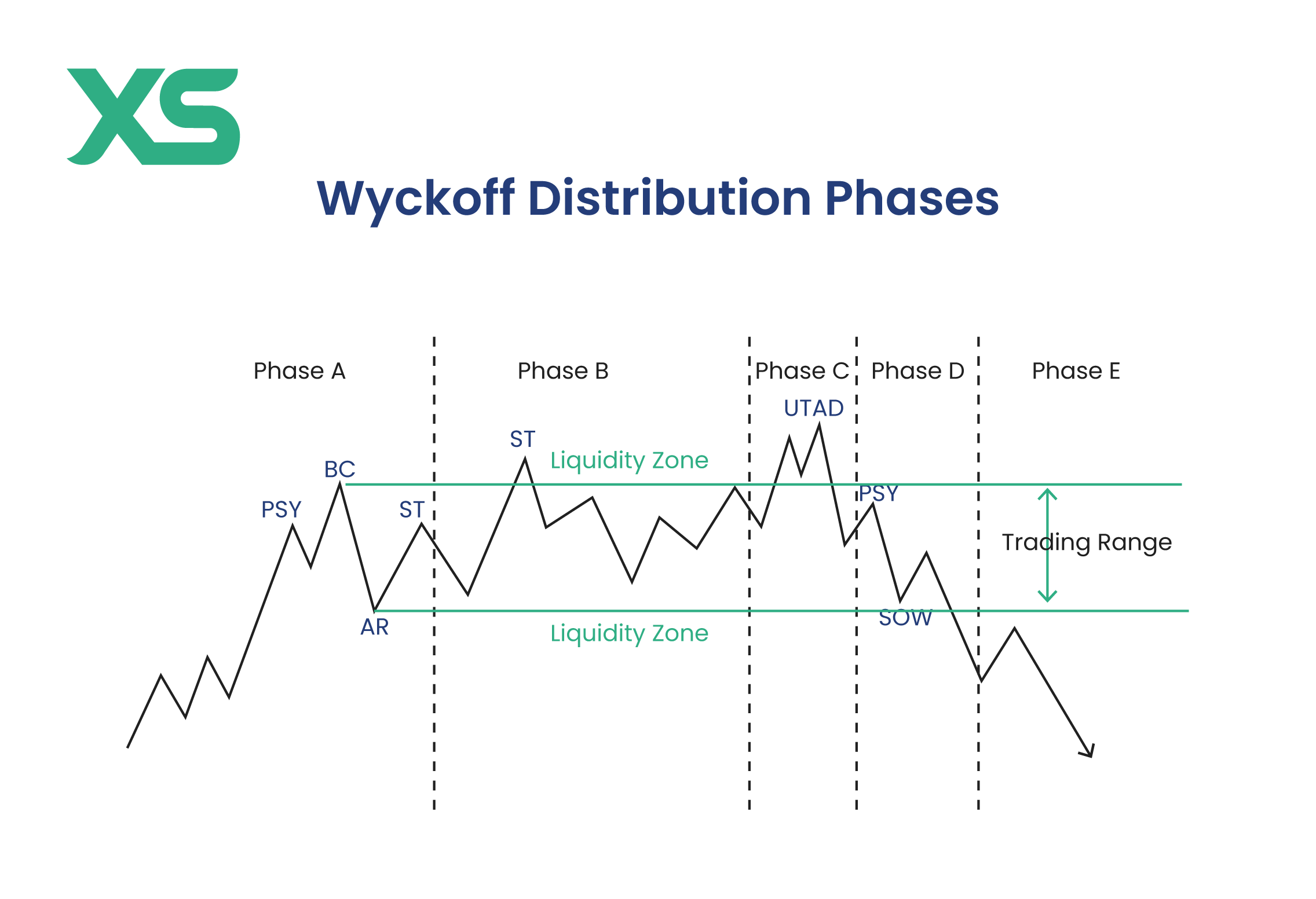 wyckoff-distribution-phases