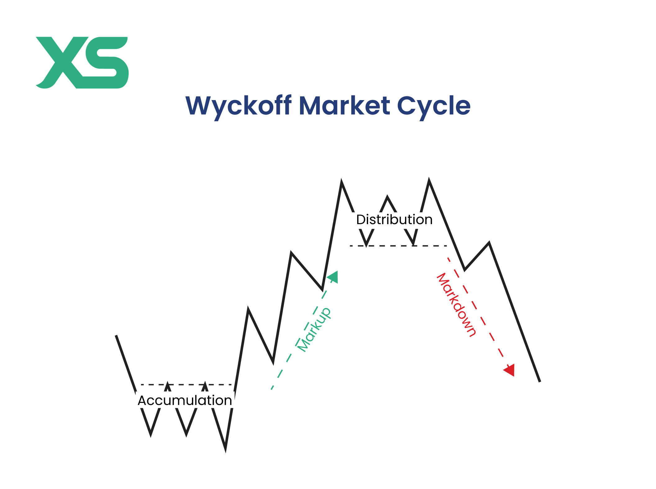 wyckoff-market-cycle